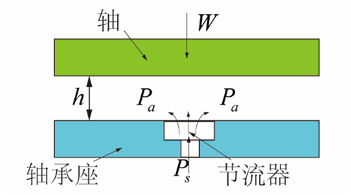 氣體軸承的工作原理、特點(diǎn)及典型應(yīng)用